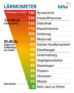 Was ist wie laut? Ab welcher Lautstärke ist das Gehör gefährdet oder die Schmerzgrenze überschritten? Das Lärmometer hilft bei der Einordnung von Alltagsgeräuschen. Bildquelle: Bundesinnung der Hörakustiker (biha)